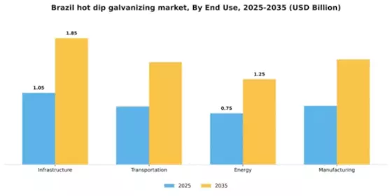 Brazil Hot Dip Galvanizing Market Segment Image 2