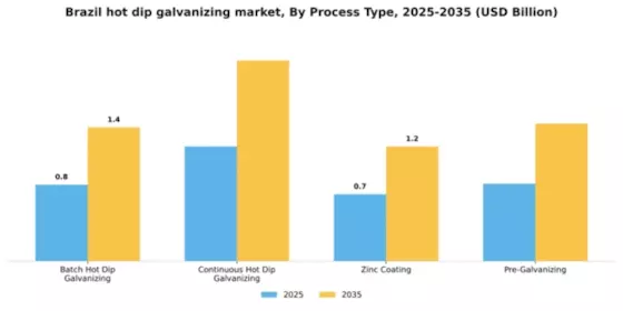 Brazil Hot Dip Galvanizing Market Segment Image 4