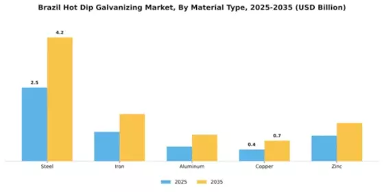 Brazil Hot Dip Galvanizing Market Segment Image 3