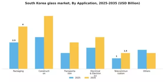 South Korea Glass Market Segment Image 0