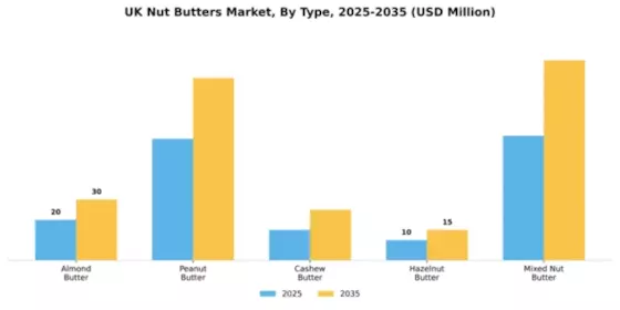 UK Nut Butter Market Segment Image 4
