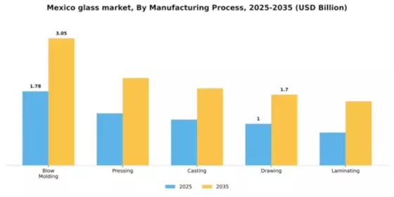 Mexico Glass Market Segment Image 2