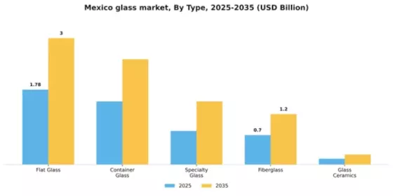 Mexico Glass Market Segment Image 4