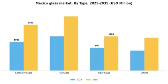 Mexico Glass Market Segment Image 1