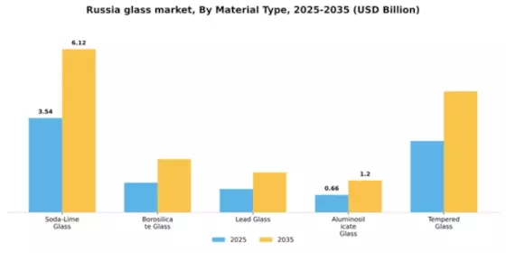 Russia Glass Market Segment Image 3