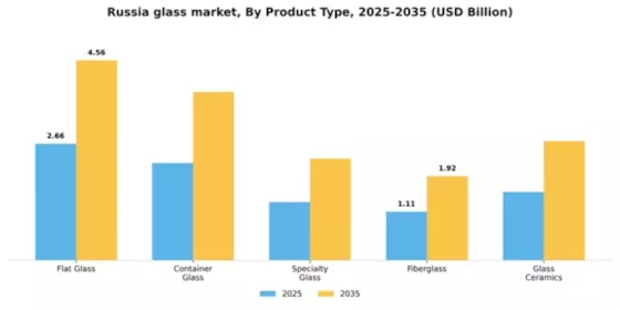 Russia Glass Market Segment Image 4