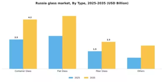 Russia Glass Market Segment Image 1