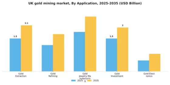 UK Gold Mining Market Segment Image 0