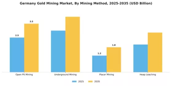 Germany Gold Mining Market Segment Image 3