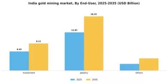 India Gold Mining Market Segment Image 0