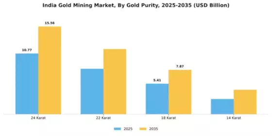India Gold Mining Market Segment Image 1
