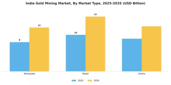India Gold Mining Market Segment Image 2