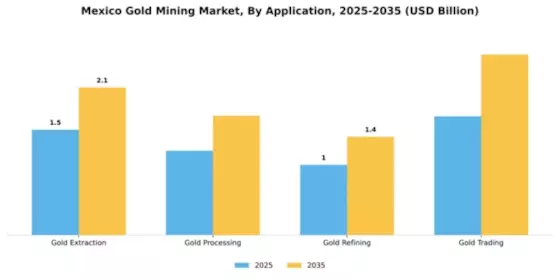 Mexico Gold Mining Market Segment Image 0
