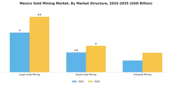Mexico Gold Mining Market Segment Image 1