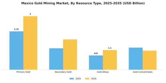 Mexico Gold Mining Market Segment Image 4