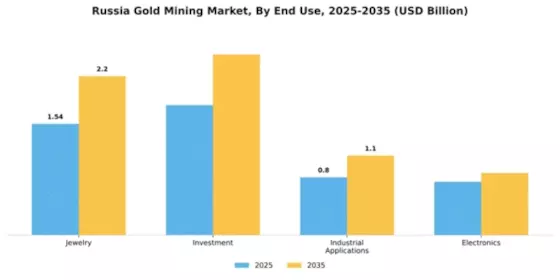 Russia Gold Mining Market Segment Image 0