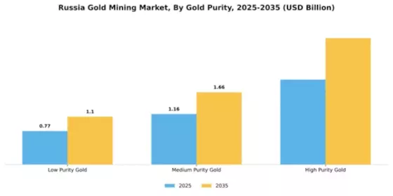 Russia Gold Mining Market Segment Image 1