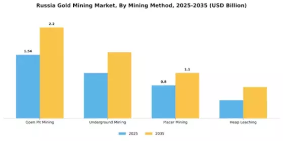 Russia Gold Mining Market Segment Image 2