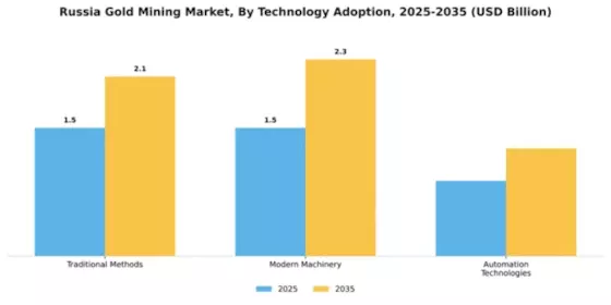 Russia Gold Mining Market Segment Image 4