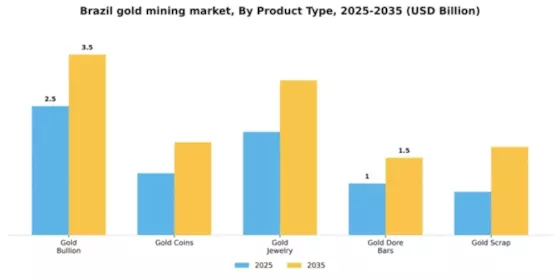 Brazil Gold Mining Market Segment Image 2