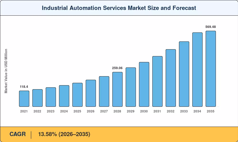 Industrial Automation Services Market Size and Forecast