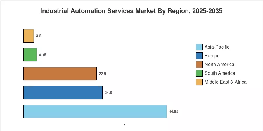 Industrial Automation Services Market By Region, 2025-2035