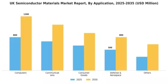 UK Semiconductor Materials Market Segment Image 0