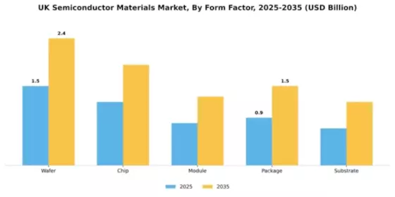 UK Semiconductor Materials Market Segment Image 2