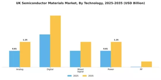 UK Semiconductor Materials Market Segment Image 4