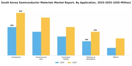 South Korea Semiconductor Materials Market Segment Image 0