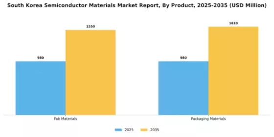 South Korea Semiconductor Materials Market Segment Image 1