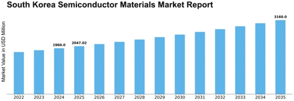 South Korea Semiconductor Materials Market Size