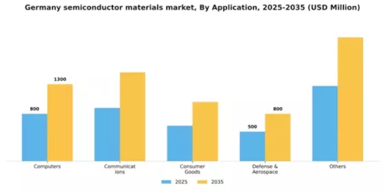 Germany Semiconductor Materials Market Segment Image 0