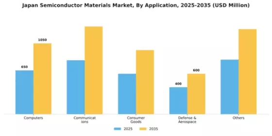 Japan Semiconductor Materials Market Segment Image 0