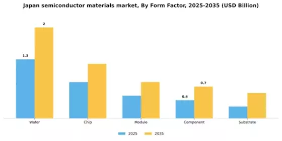 Japan Semiconductor Materials Market Segment Image 2