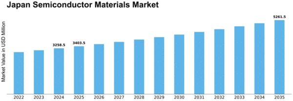 Japan Semiconductor Materials Market Size