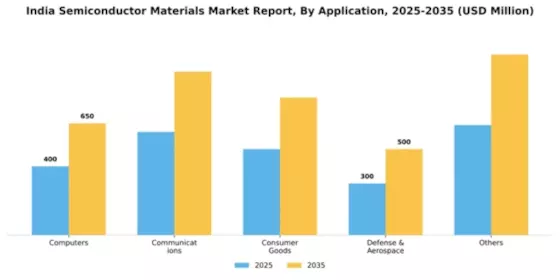 India Semiconductor Materials Market Segment Image 0