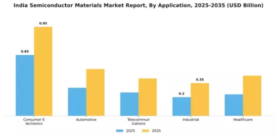 India Semiconductor Materials Market Segment Image 0