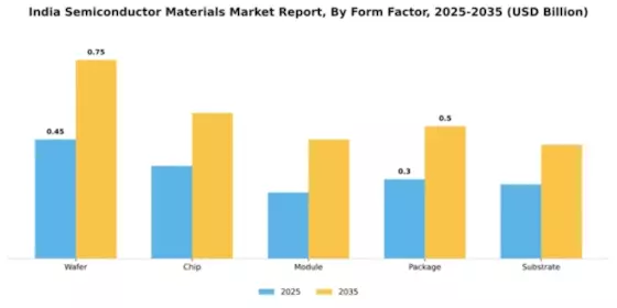 India Semiconductor Materials Market Segment Image 2