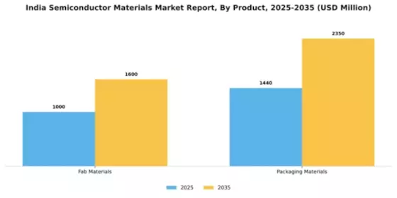 India Semiconductor Materials Market Segment Image 1