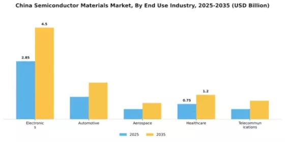 China Semiconductor Materials Market Segment Image 1