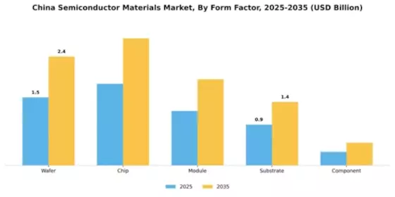 China Semiconductor Materials Market Segment Image 2