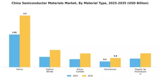 China Semiconductor Materials Market Segment Image 3