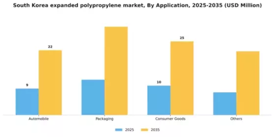 South Korea Expanded Polypropylene Market Segment Image 0