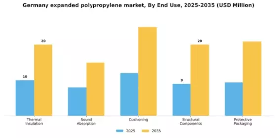 Germany Expanded Polypropylene Market Segment Image 1