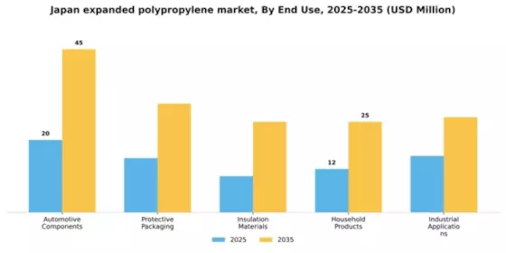 Japan Expanded Polypropylene Market Segment Image 2