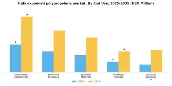Italy Expanded Polypropylene Market Segment Image 2