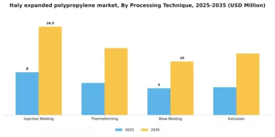 Italy Expanded Polypropylene Market Segment Image 4