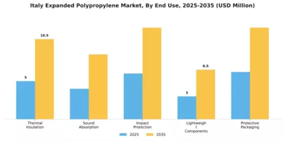 Italy Expanded Polypropylene Market Segment Image 1