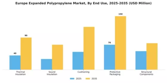 Europe Expanded Polypropylene Market Segment Image 2